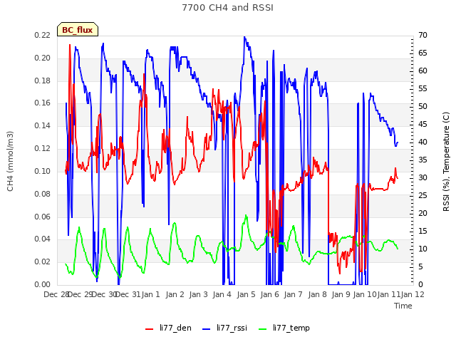 plot of 7700 CH4 and RSSI