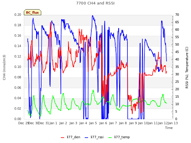 plot of 7700 CH4 and RSSI