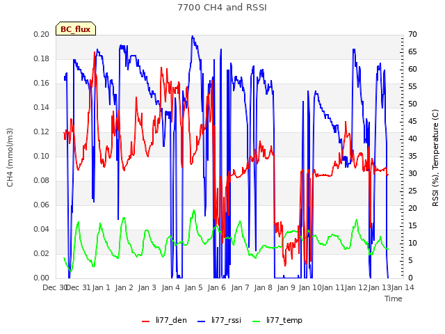 plot of 7700 CH4 and RSSI