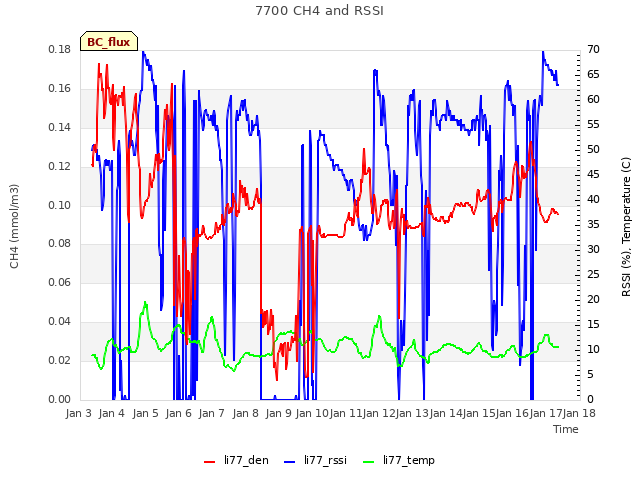 plot of 7700 CH4 and RSSI