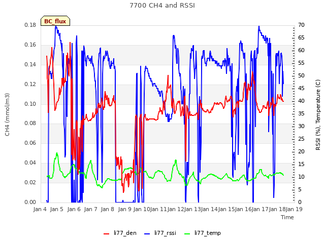 plot of 7700 CH4 and RSSI