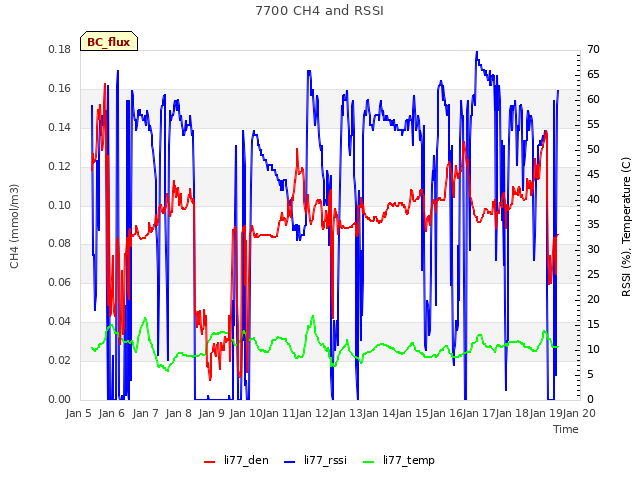 plot of 7700 CH4 and RSSI