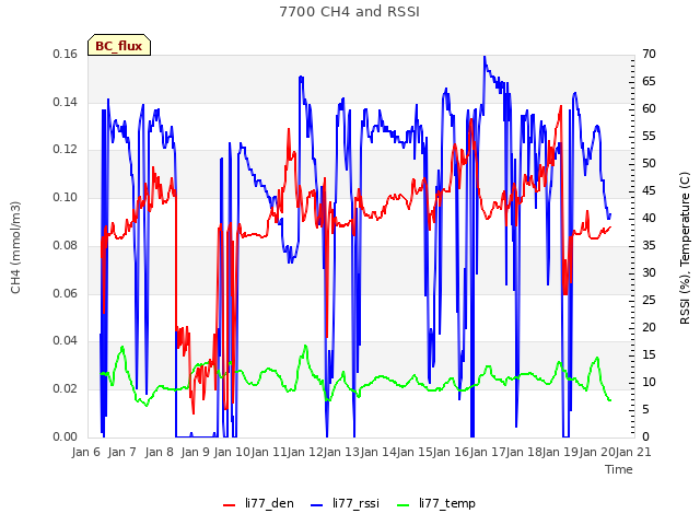 plot of 7700 CH4 and RSSI