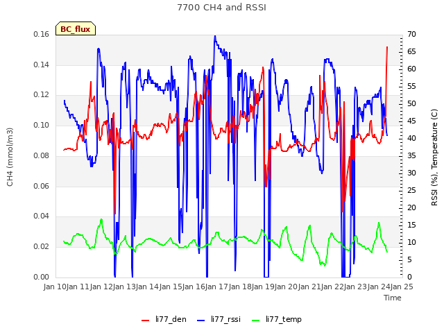 plot of 7700 CH4 and RSSI