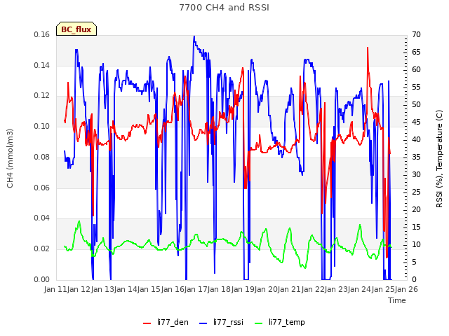 plot of 7700 CH4 and RSSI