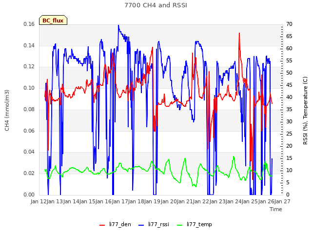 plot of 7700 CH4 and RSSI