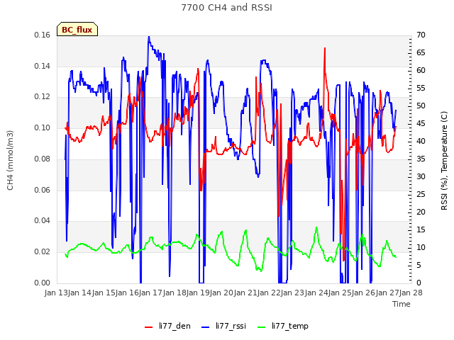 plot of 7700 CH4 and RSSI