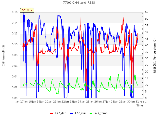 plot of 7700 CH4 and RSSI