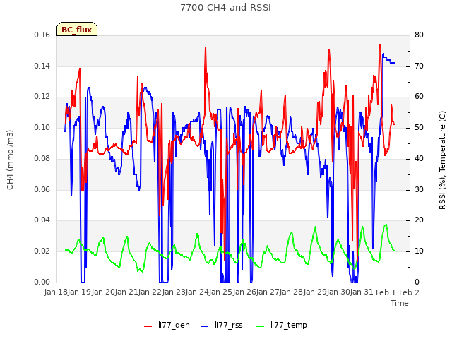 plot of 7700 CH4 and RSSI