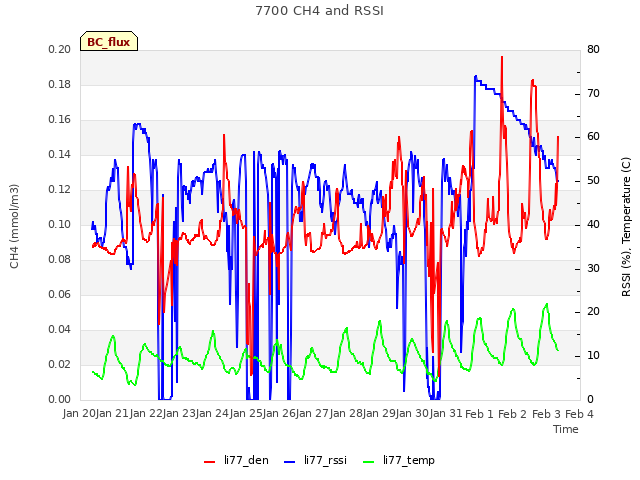 plot of 7700 CH4 and RSSI