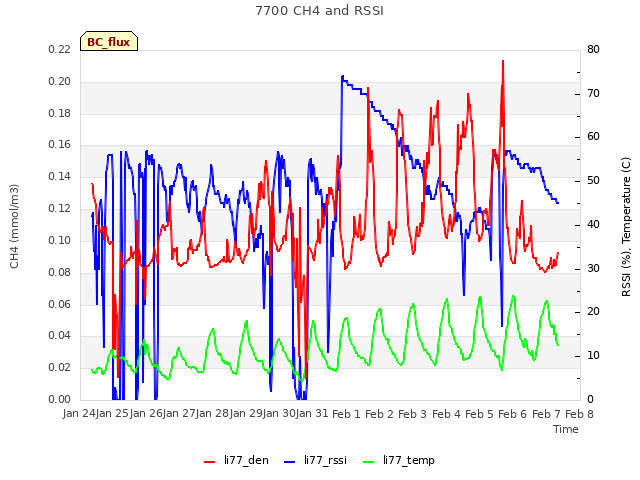 plot of 7700 CH4 and RSSI