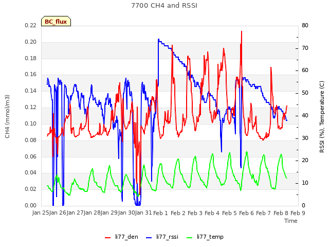 plot of 7700 CH4 and RSSI