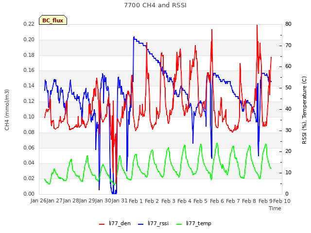 plot of 7700 CH4 and RSSI