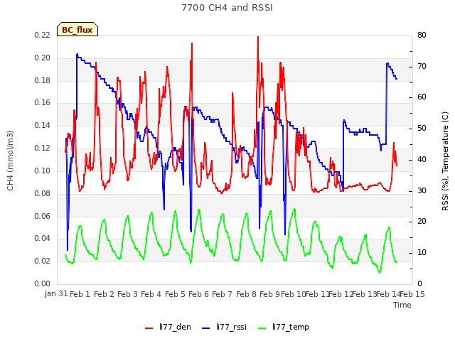 plot of 7700 CH4 and RSSI