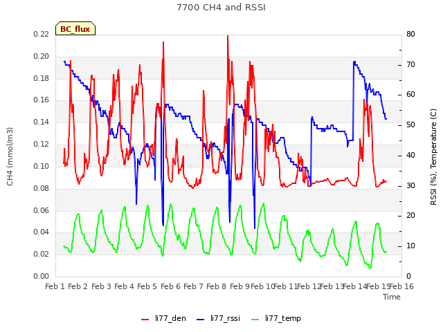 plot of 7700 CH4 and RSSI