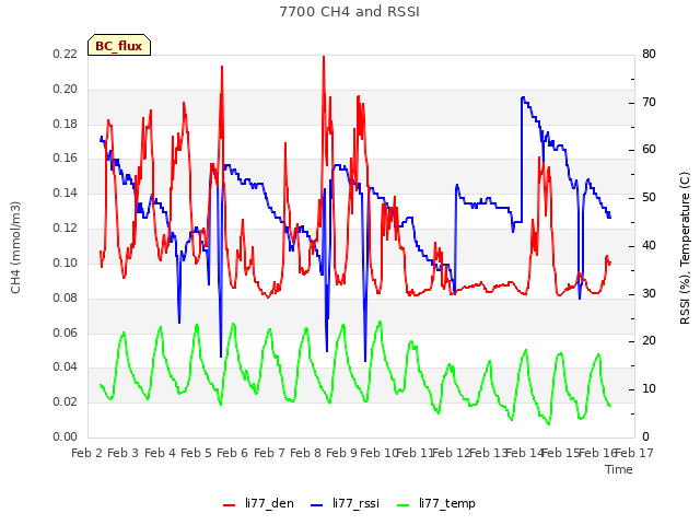 plot of 7700 CH4 and RSSI