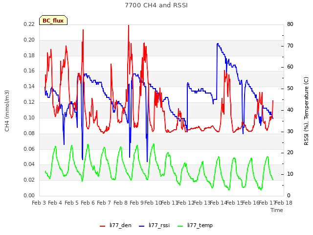 plot of 7700 CH4 and RSSI