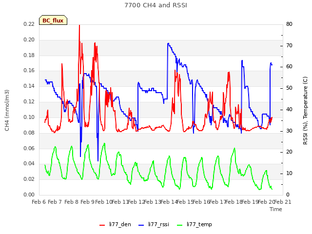 plot of 7700 CH4 and RSSI