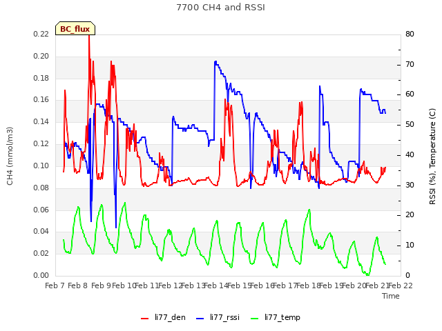 plot of 7700 CH4 and RSSI