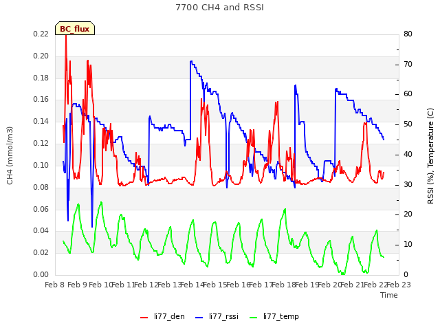 plot of 7700 CH4 and RSSI