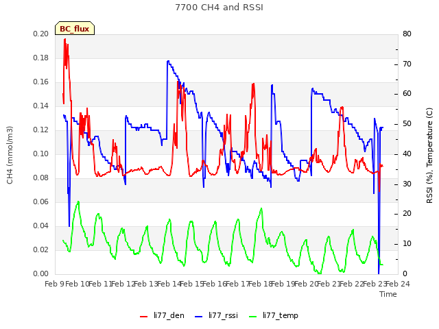 plot of 7700 CH4 and RSSI