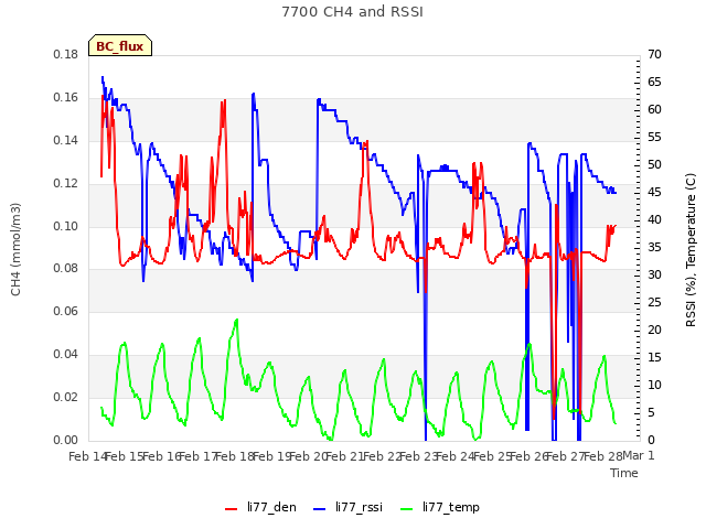 plot of 7700 CH4 and RSSI