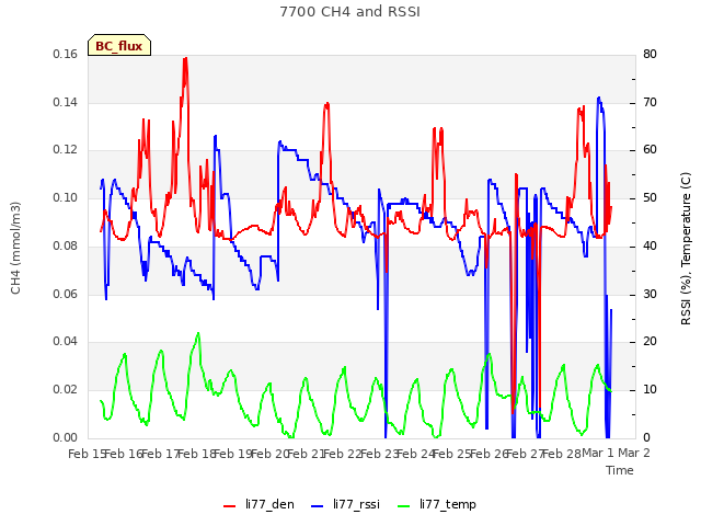 plot of 7700 CH4 and RSSI