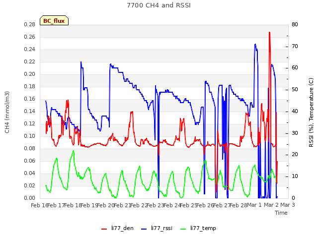 plot of 7700 CH4 and RSSI