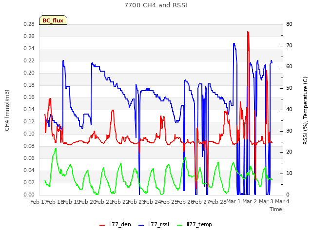 plot of 7700 CH4 and RSSI