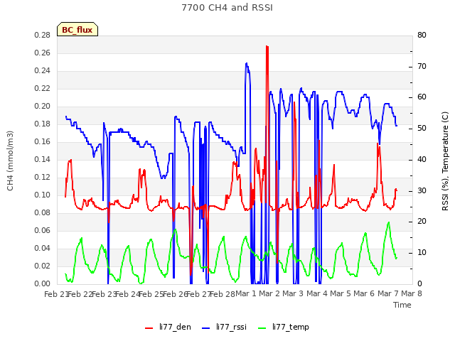 plot of 7700 CH4 and RSSI