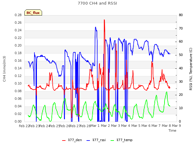 plot of 7700 CH4 and RSSI