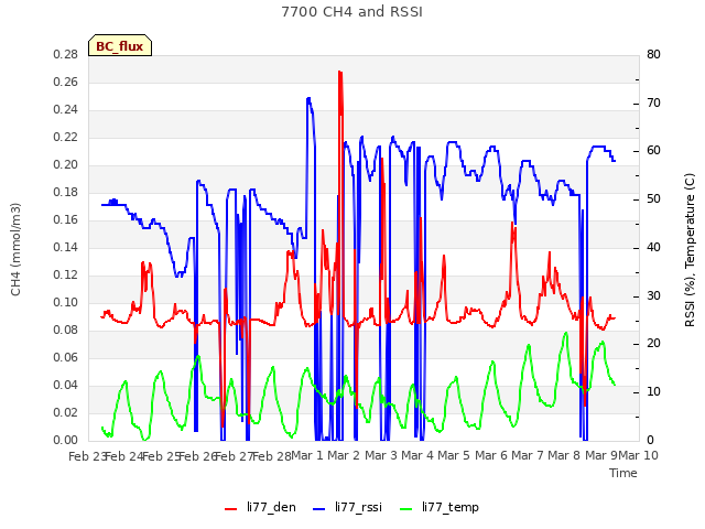 plot of 7700 CH4 and RSSI