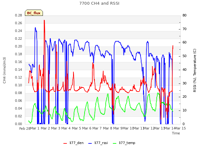 plot of 7700 CH4 and RSSI