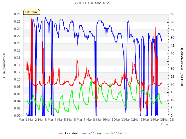 plot of 7700 CH4 and RSSI