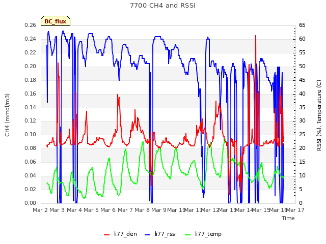 plot of 7700 CH4 and RSSI