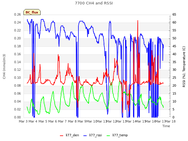 plot of 7700 CH4 and RSSI