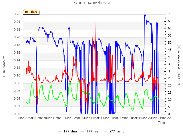 plot of 7700 CH4 and RSSI