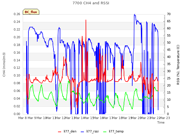 plot of 7700 CH4 and RSSI