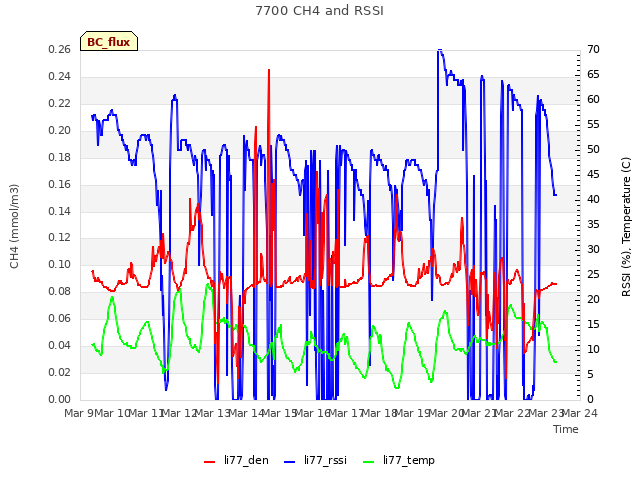 plot of 7700 CH4 and RSSI