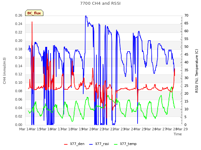 plot of 7700 CH4 and RSSI