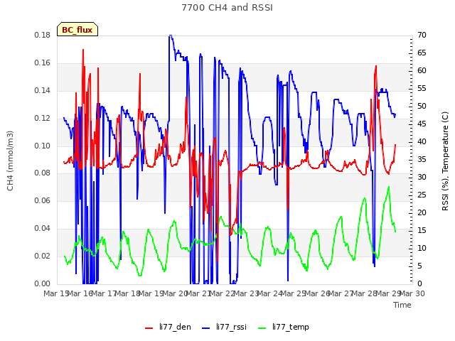 plot of 7700 CH4 and RSSI