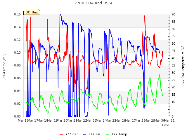 plot of 7700 CH4 and RSSI