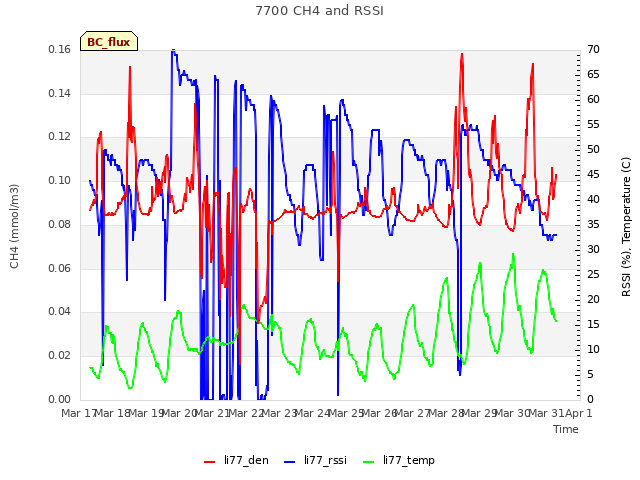 plot of 7700 CH4 and RSSI