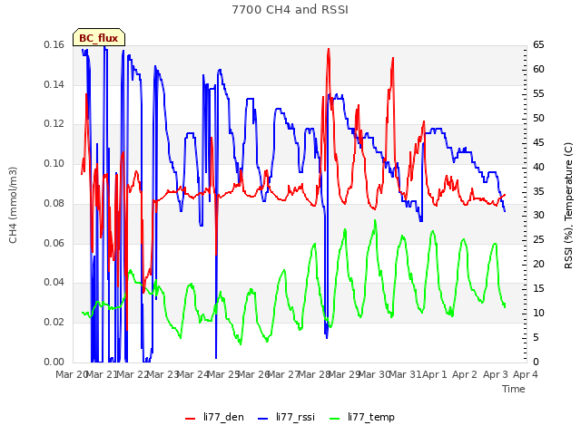 plot of 7700 CH4 and RSSI