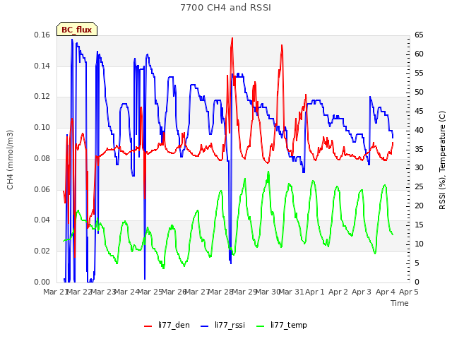 plot of 7700 CH4 and RSSI