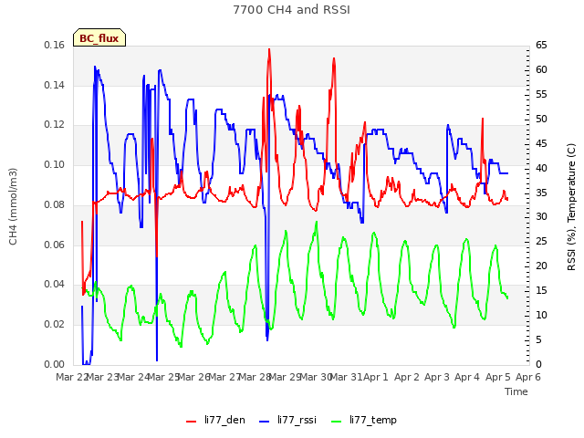 plot of 7700 CH4 and RSSI