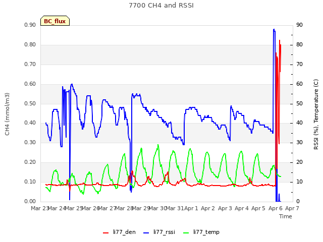 plot of 7700 CH4 and RSSI