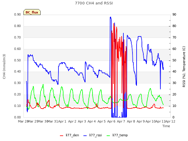 plot of 7700 CH4 and RSSI