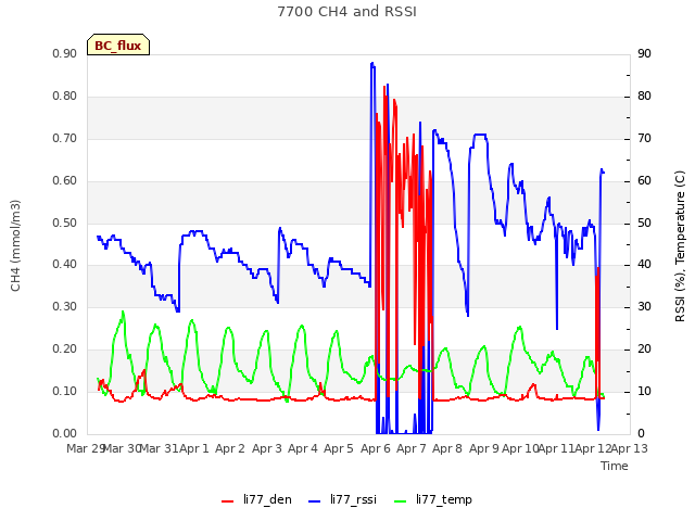 plot of 7700 CH4 and RSSI