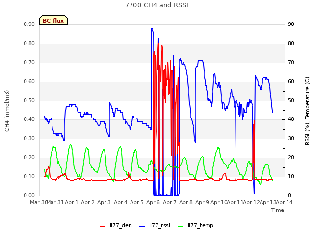 plot of 7700 CH4 and RSSI